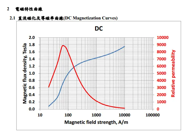 Chiansteel 15CS1200HF 20CS1200HF 20CS1500HF DC 자화 곡선