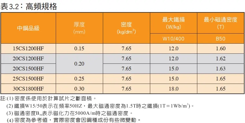 ChianSteel 15CS1200HF 20CS1200HF 20CS1500HF 고주파 특성