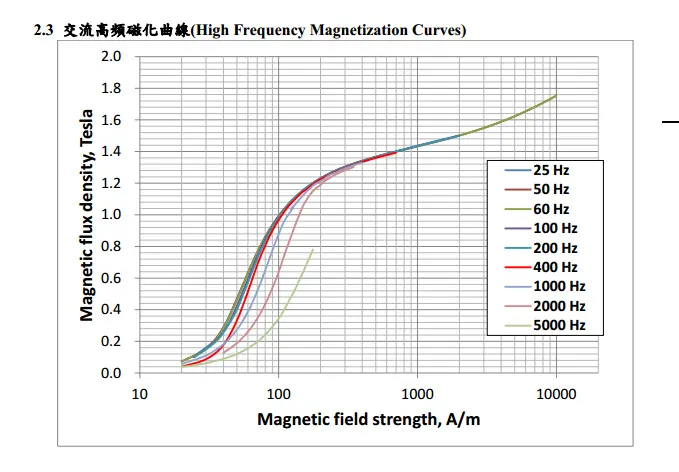 ChianSteel 15CS1200HF 20CS1200HF 20CS1500HF 고주파 자화 곡선