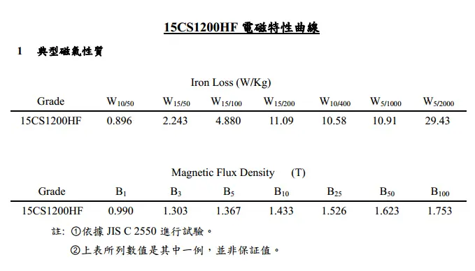 ChianSteel 15CS1200HF 20CS1200HF 20CS1500HF 일반적인 자기 특성