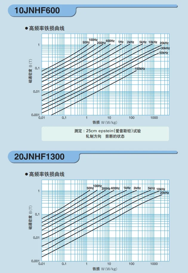 JFE 슈퍼 코어 10JNEX900 10JNHF600 고주파 철 손실 곡선